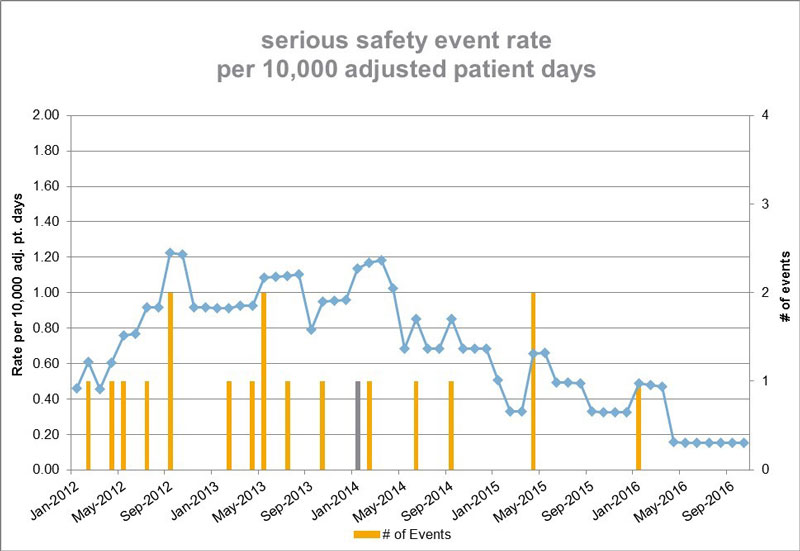 dayton-children-s-safety-measures-serious-safety-events