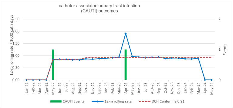 graph showing central line associated blood stream infections for Dayton Children’s.