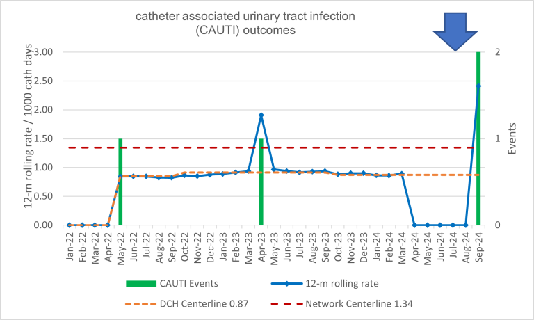 Chart of CAUTI Instances