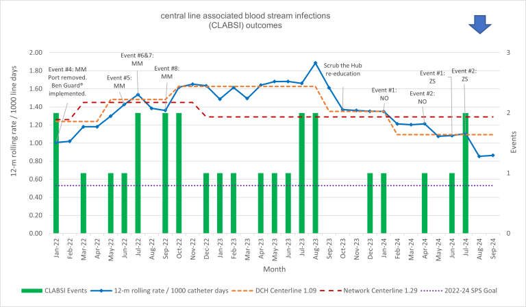 Chart of CLABSI Instances