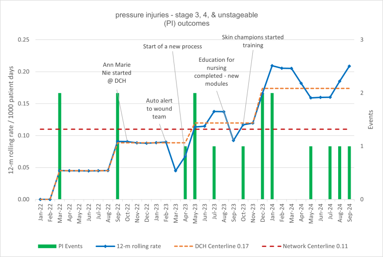 Chart of Pressure Injury Instances