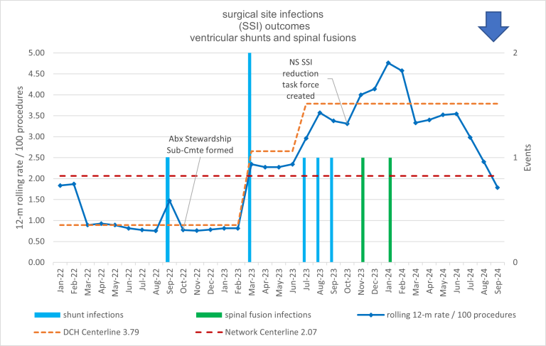 Chart of SSI Instances