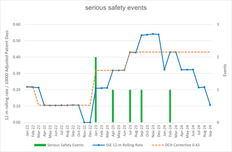 Chart of Serious Safety Events