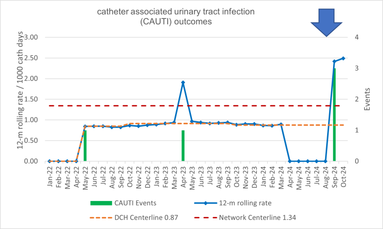 chart of CAUTI outcomes