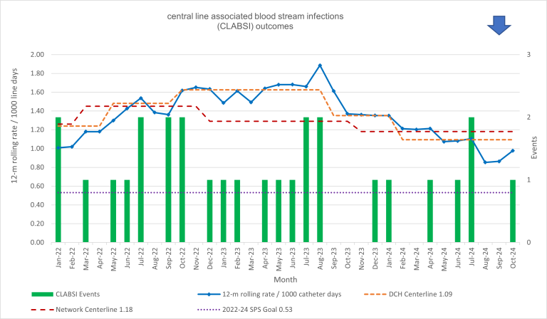 chart of CLABSI outcomes