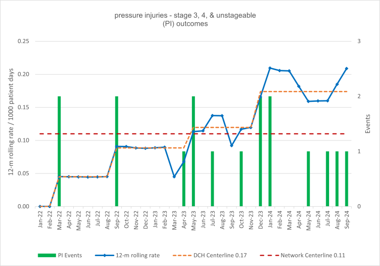 chart of pressure injuries