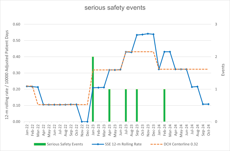 chart of serious safety events