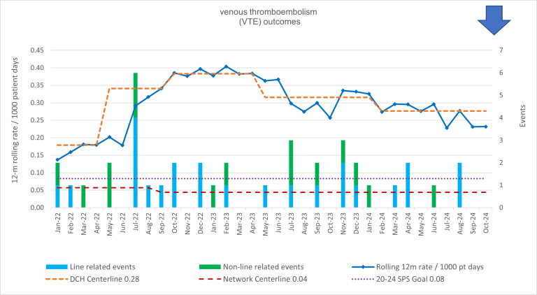 chart of VTE outcomes