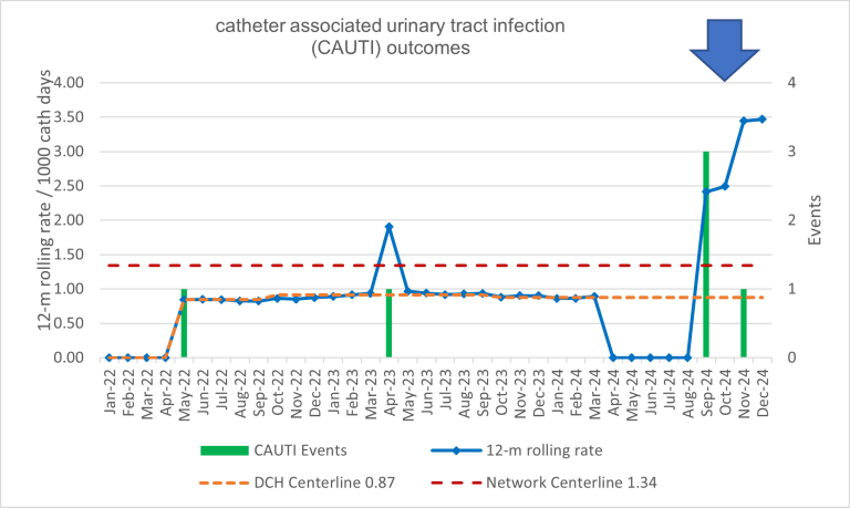 chart of CAUTI outcomes