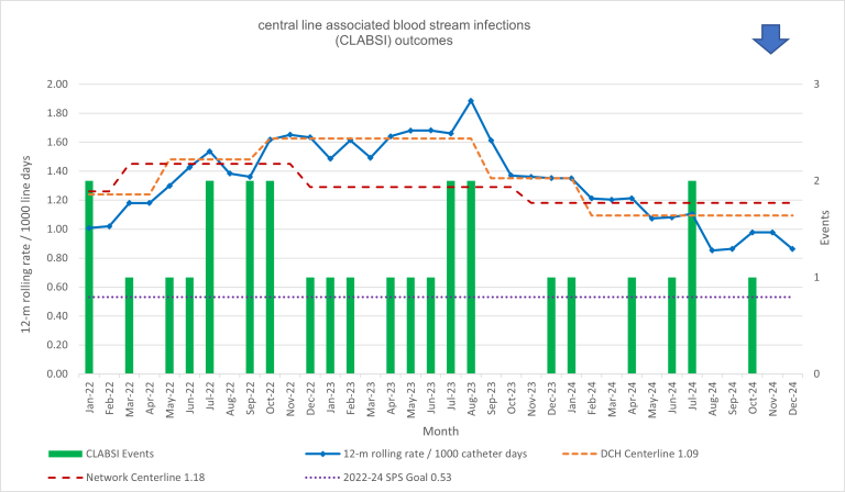 chart of CLABSI outcomes