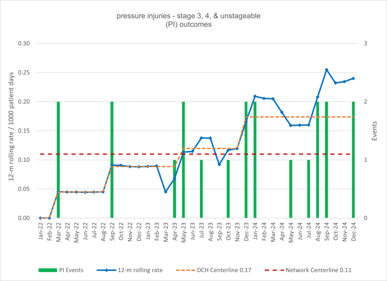 chart of pressure injuries