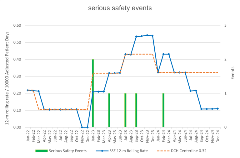 chart of serious safety events