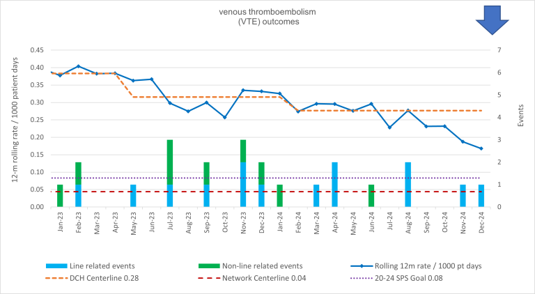 chart of VTE outcomes