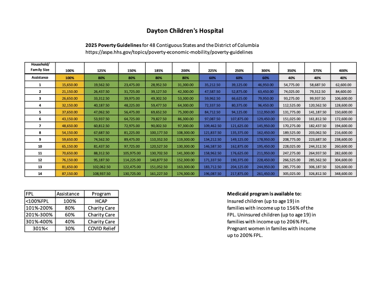 2025 poverty guidelines chart