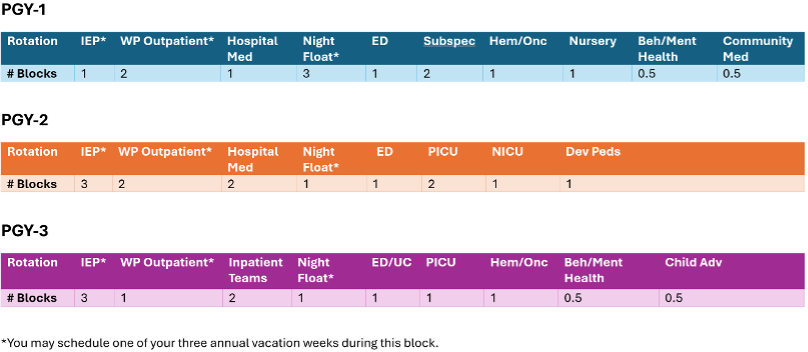 A table showing the residency rotation schedules for Pediatric Graduate Year (PGY) 1, 2, and 3, detailing the number of blocks assigned to various rotations 