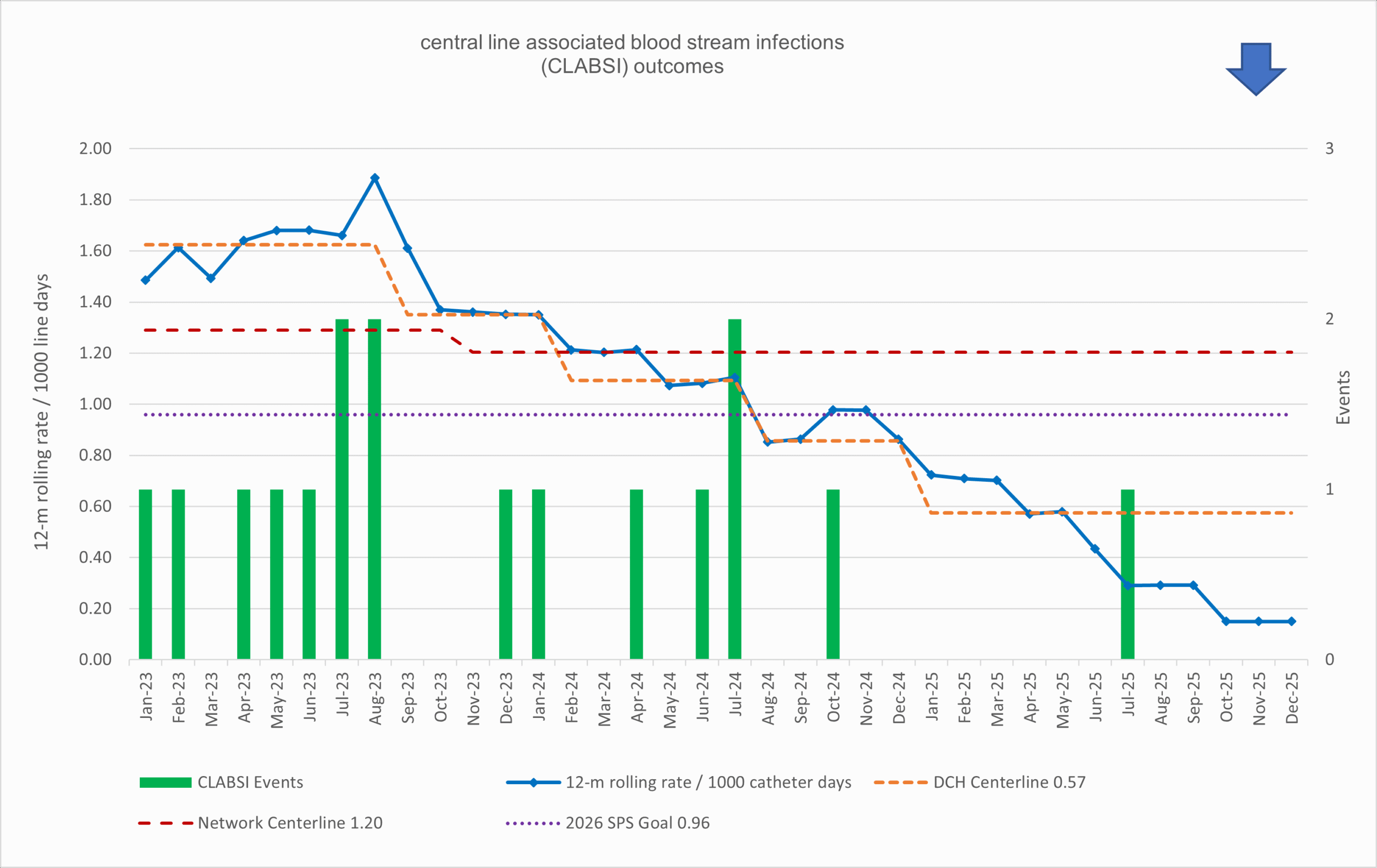 Chart showing central line associated blood stream infections from the past rolling 12 months.