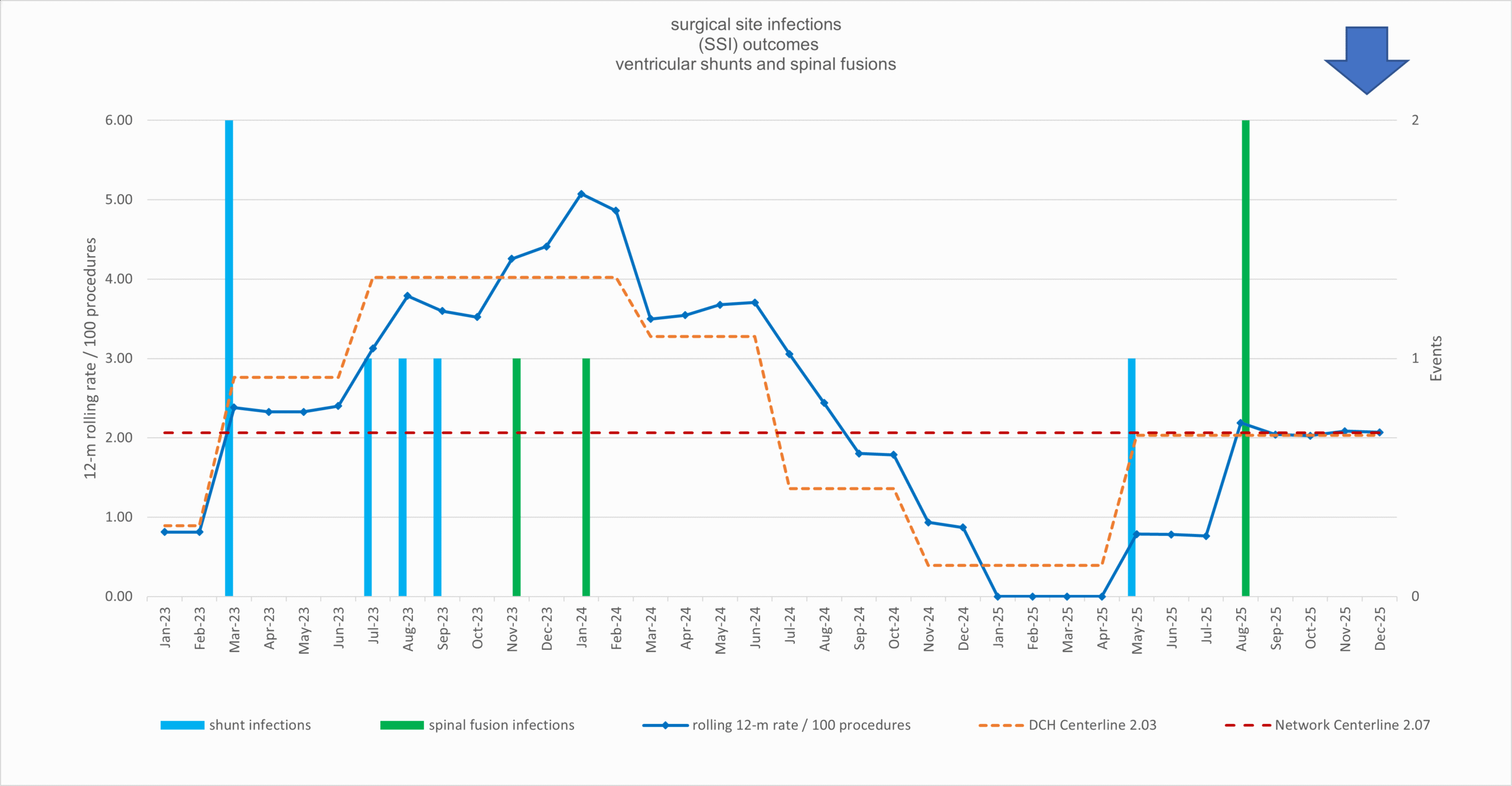 Chart showing surgical site infections from the past rolling 12 months.