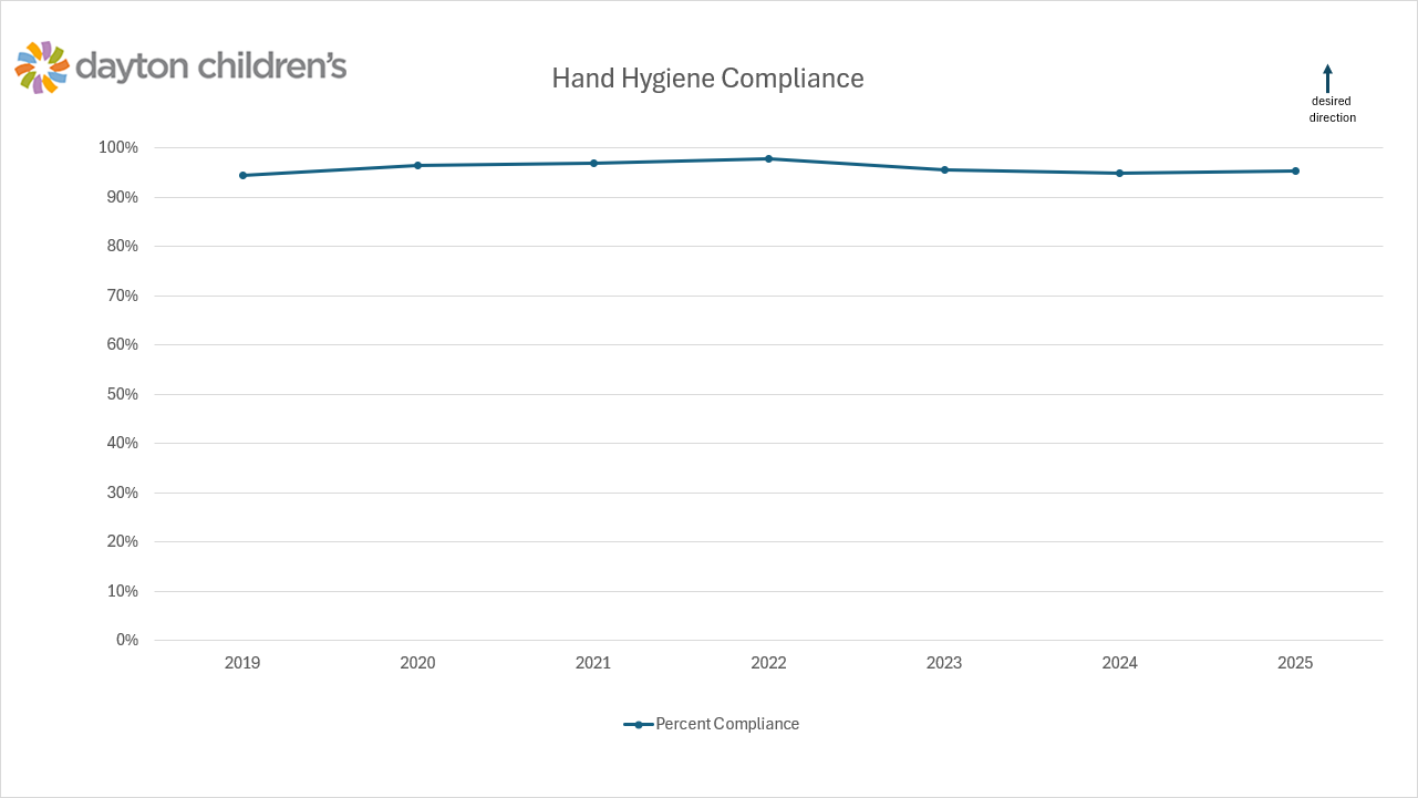 Chart showing hand hygiene compliance since 2019.