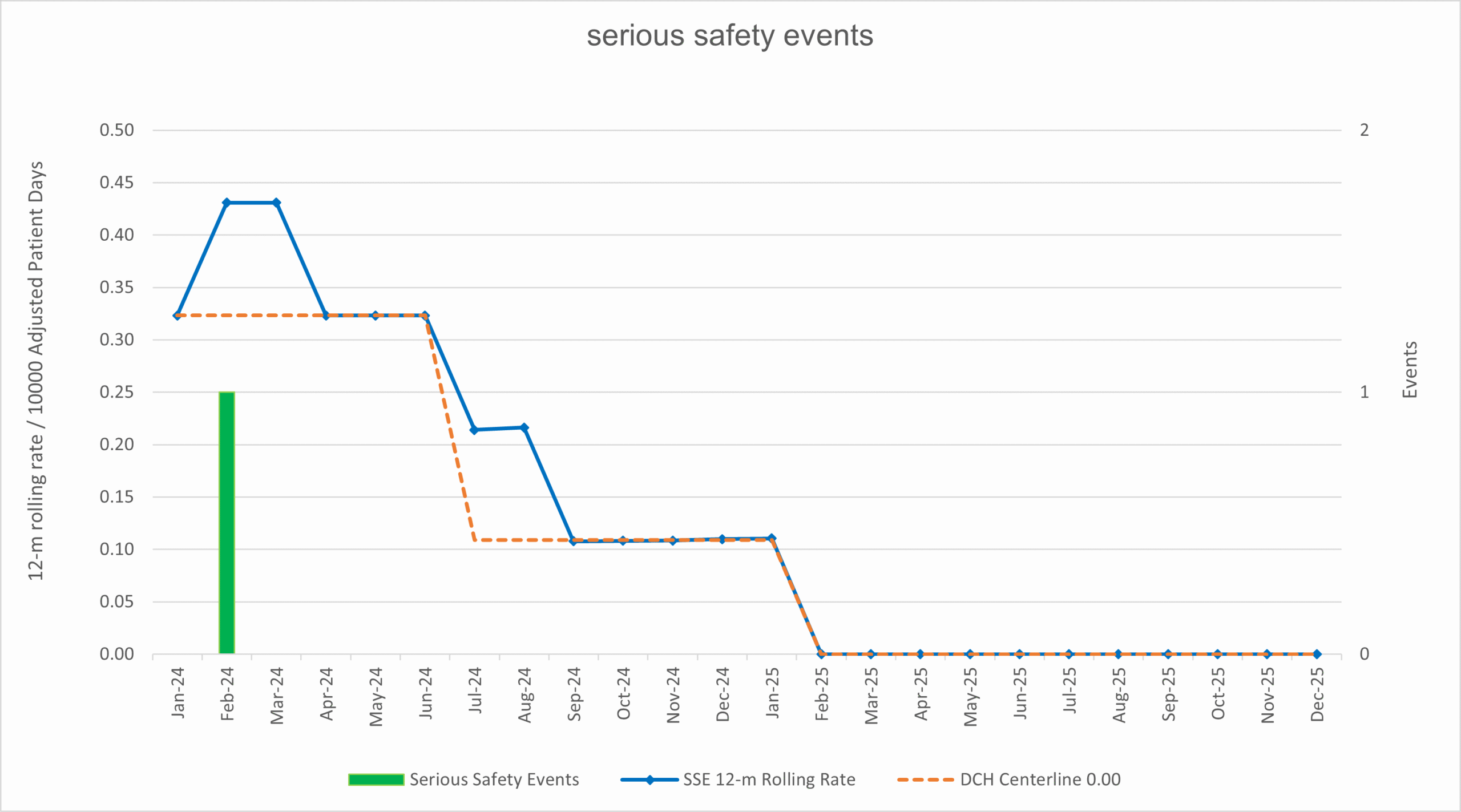 Chart showing serious safety events from past rolling 12 months