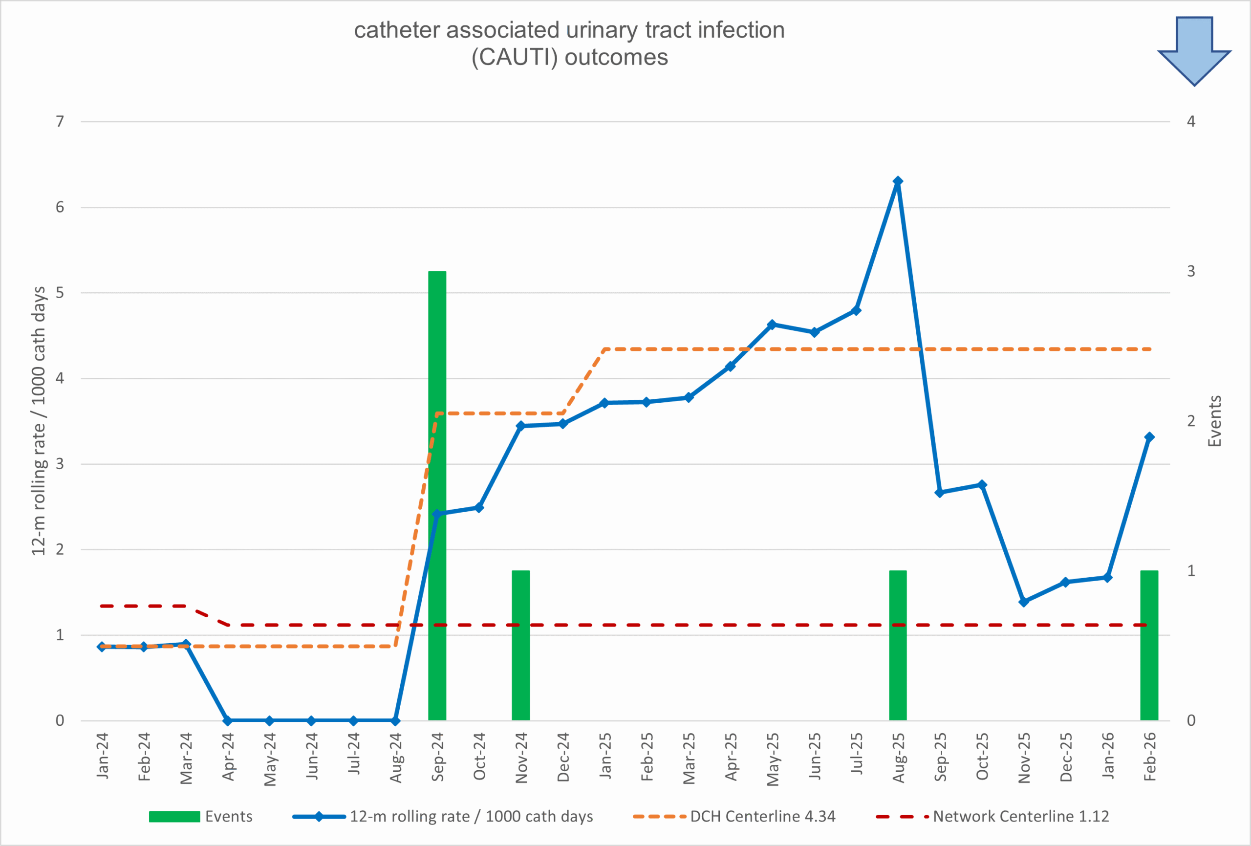 catheter associated urinary tract infection statistics at Dayton Childrens
