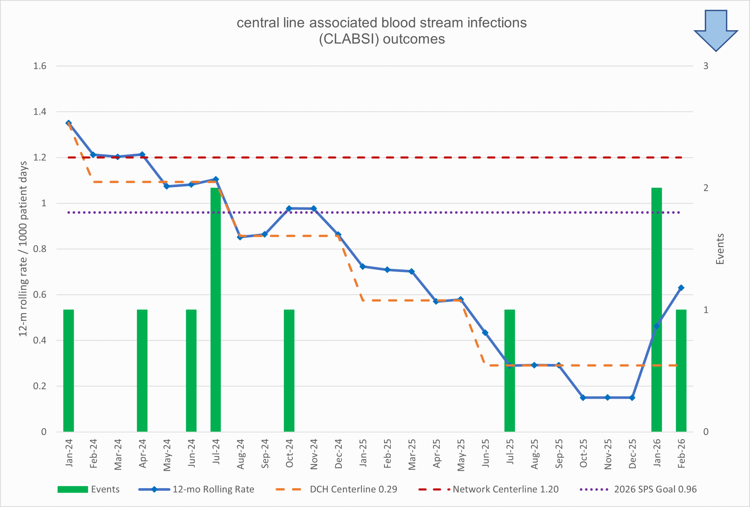 central line associated blood stream infections statistics at Dayton Children's 