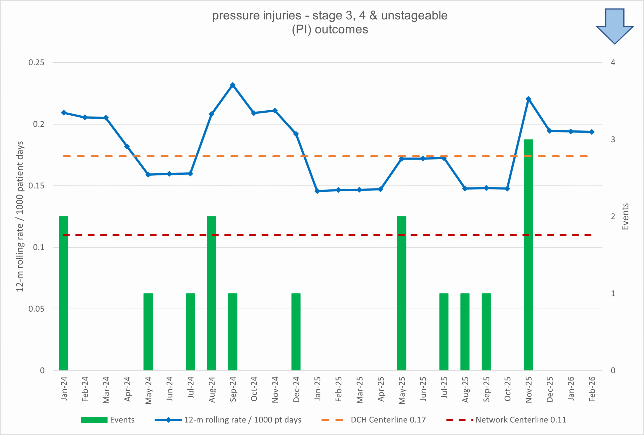 pressure injury statistics at Dayton Children's