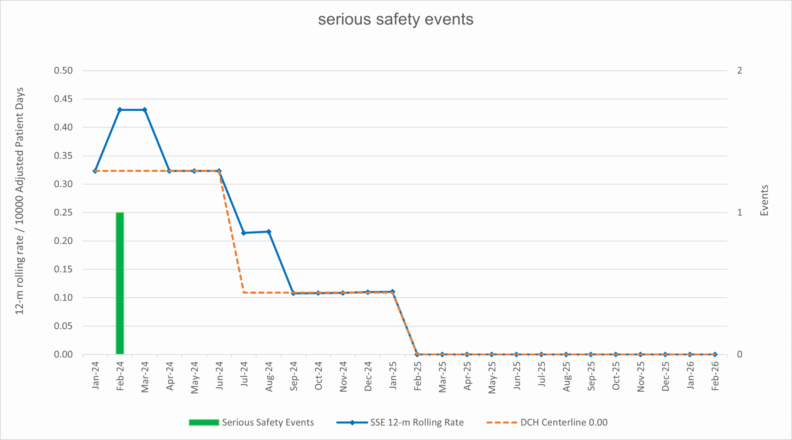 Serious safety events graph at Dayton Childrens