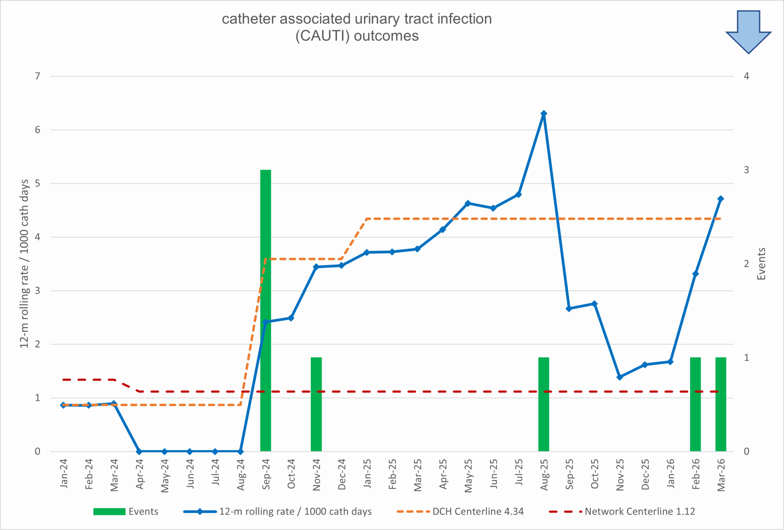 a graph showing CAUTI statistics at Dayton Children's