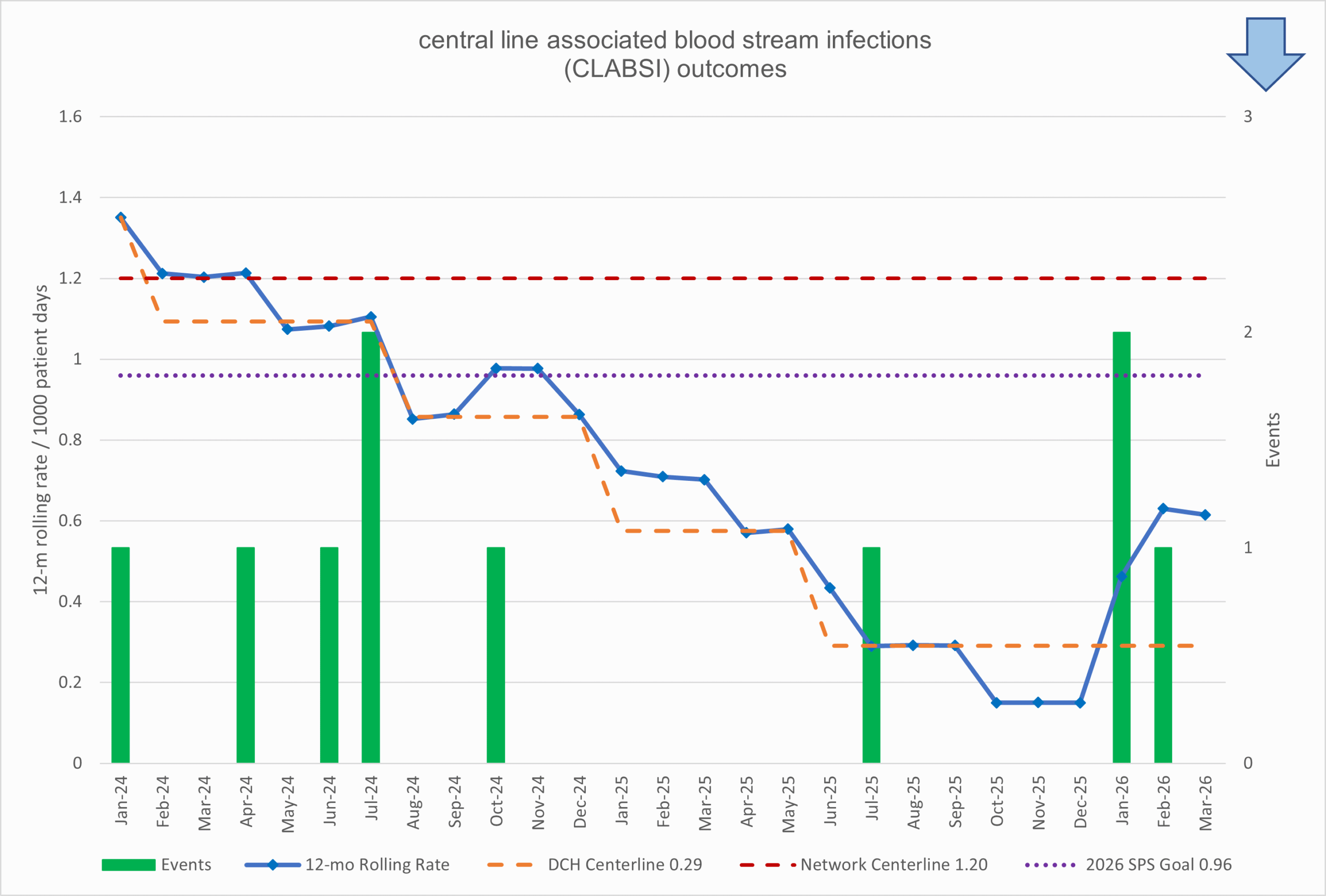 a graph showing CLABSI statistics at Dayton Children's