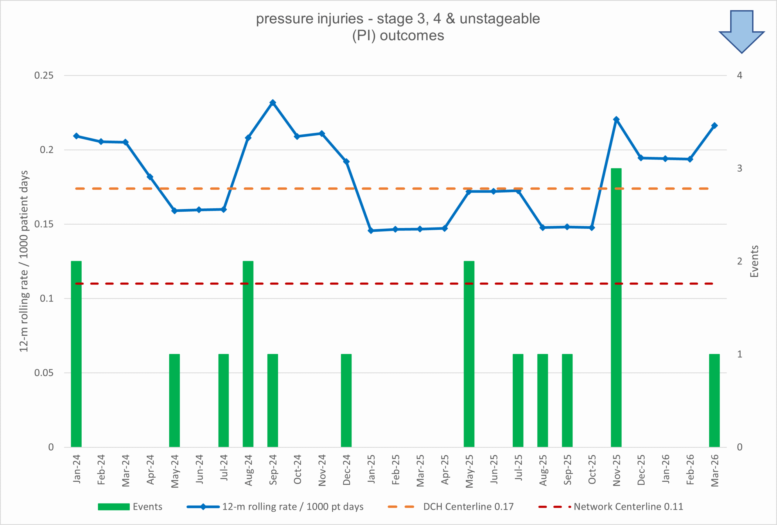 a graph showing the statistics of pressure injuries at Dayton Children's