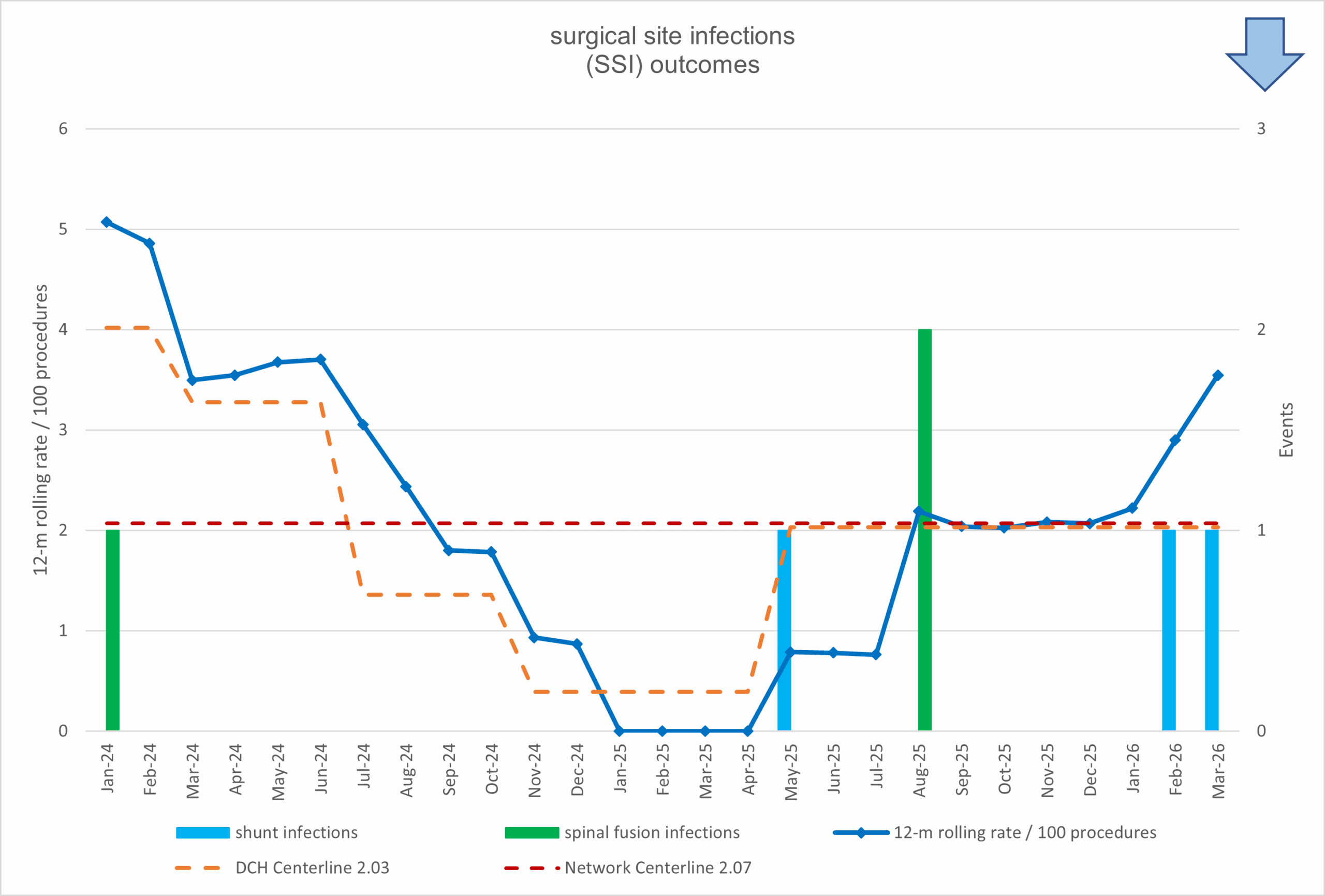 a graph showing SSI statistics at Dayton Children's