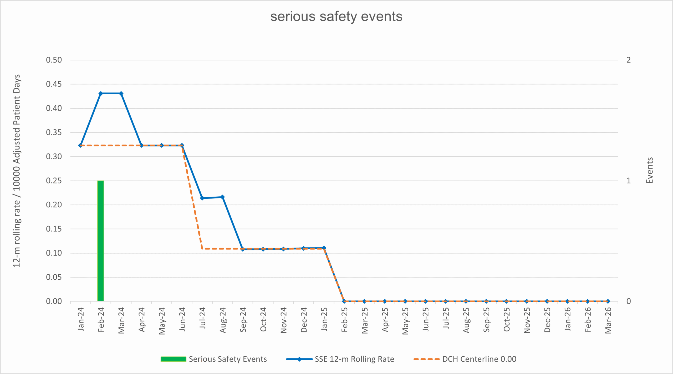 a graph showing statistics for serious safety events at Dayton Children's