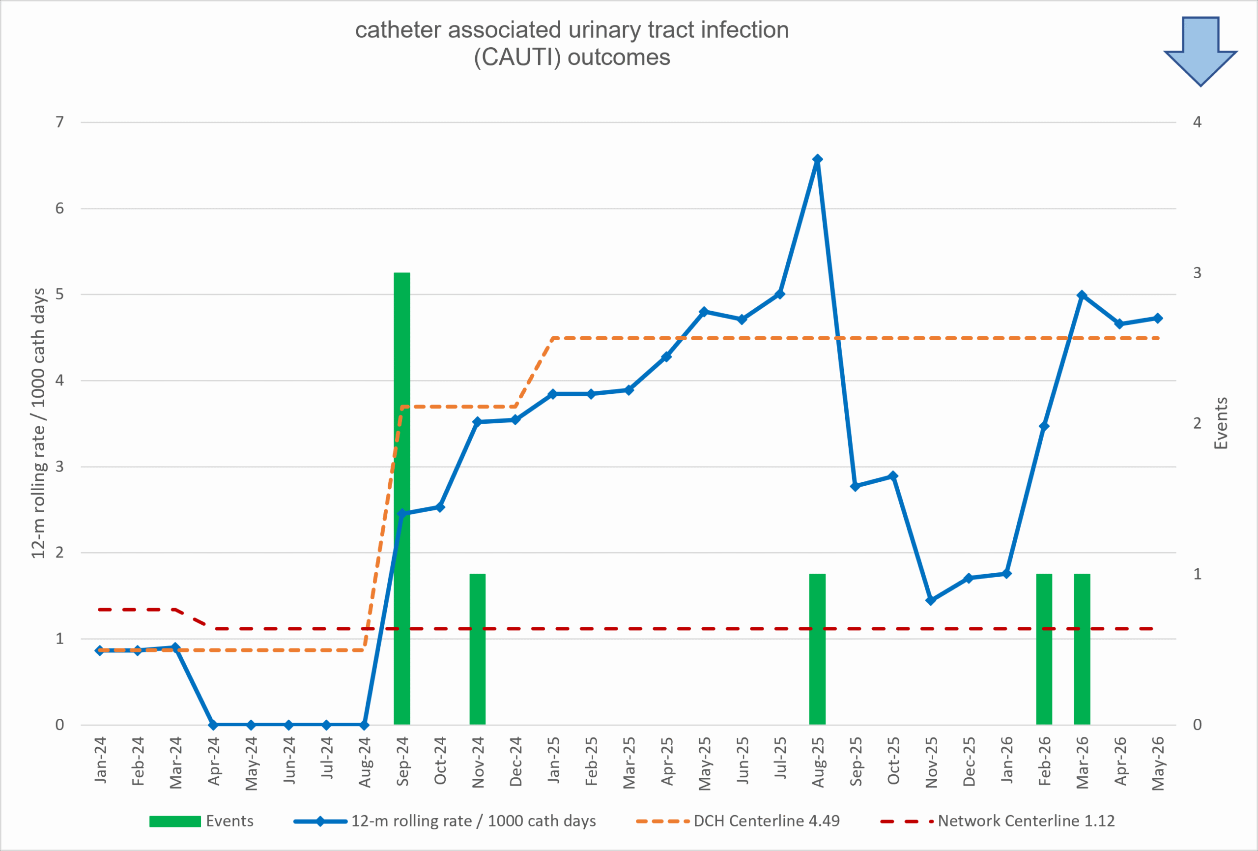 a graph displaying CAUTI statistics at Dayton Children's