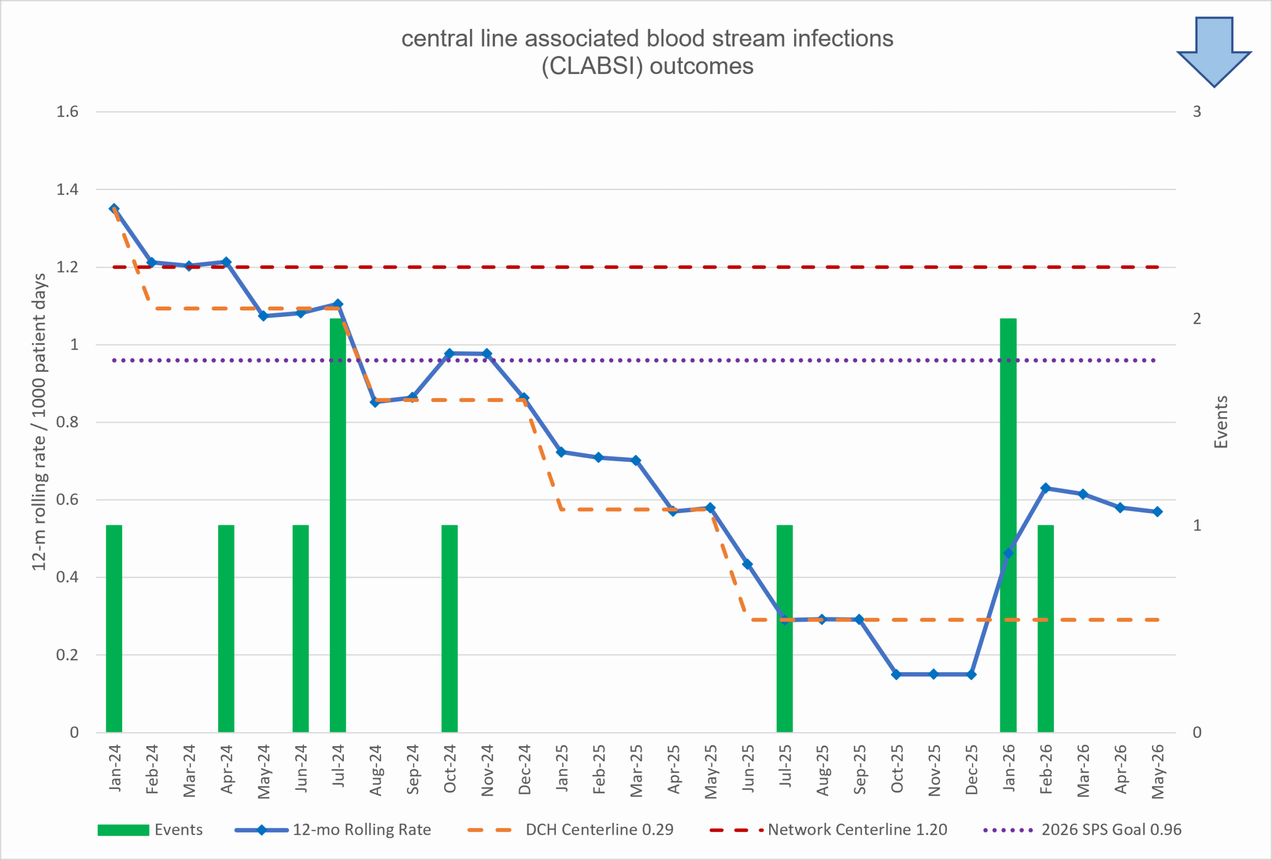 a graph showing CLABSI statistics at Dayton Children's