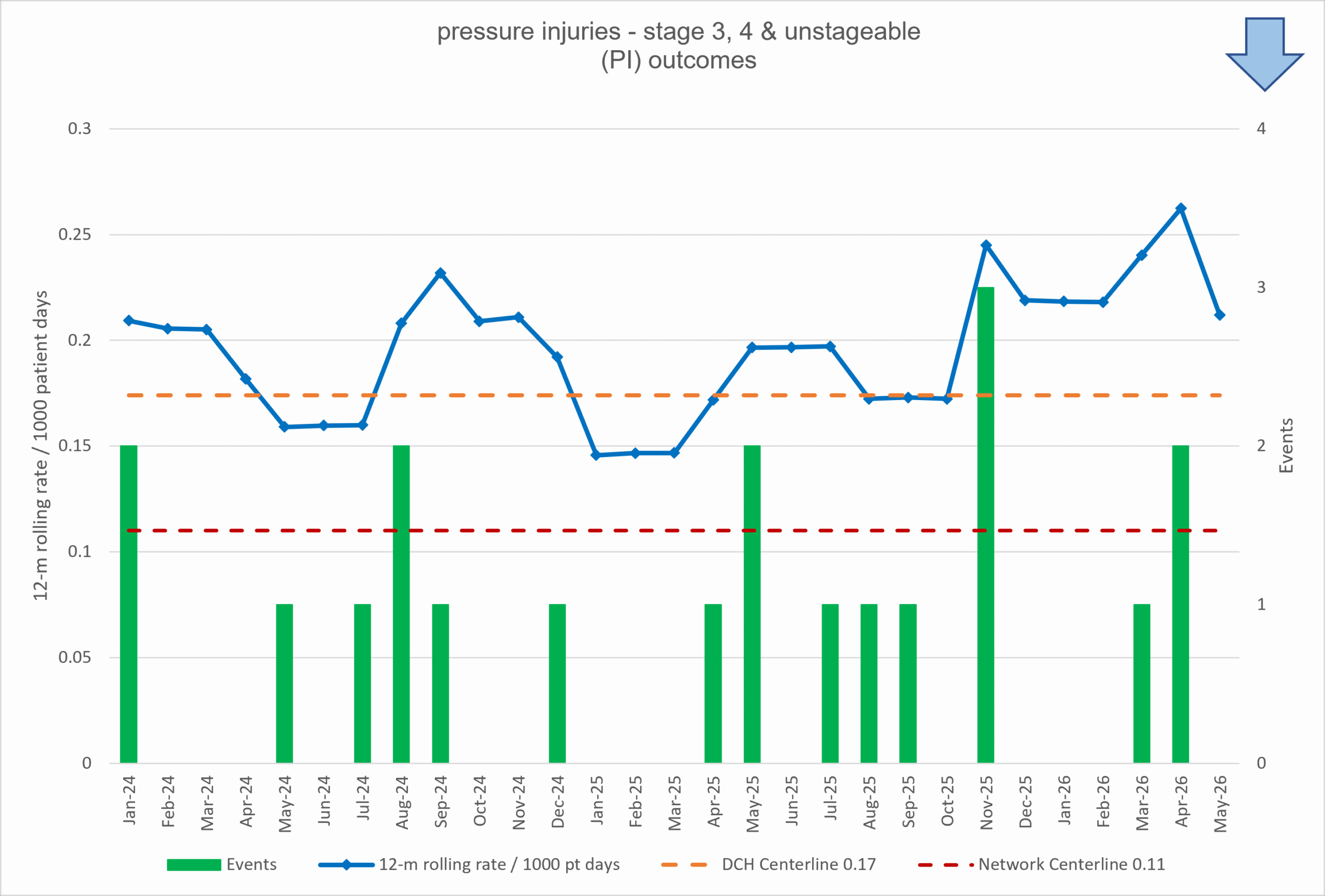 a graph showing pressure injury statistics at Dayton Children's