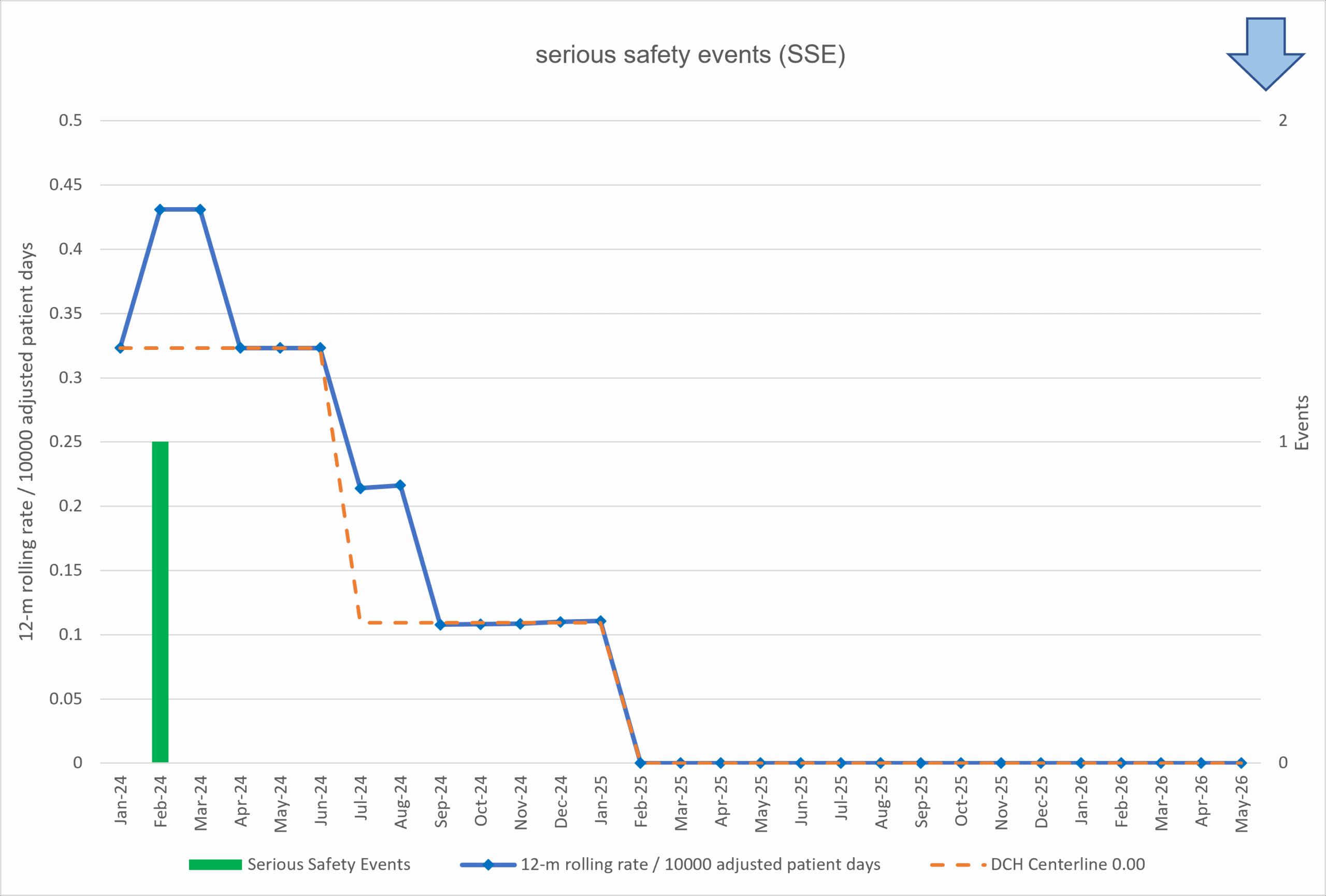 a graph showing Serious Safety Event statistics at Dayton Children's